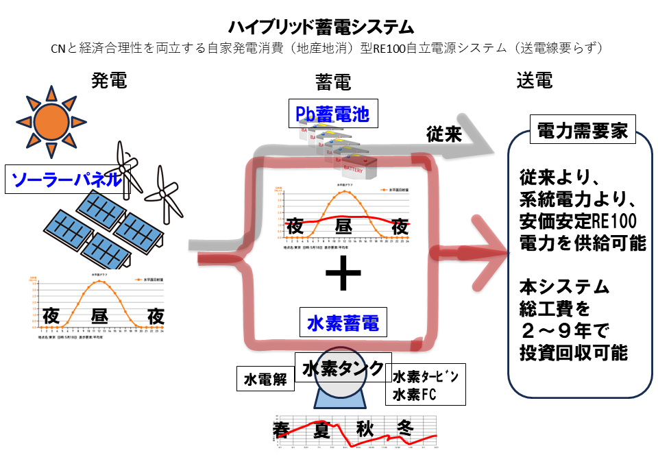 ハイブリッド蓄電システム